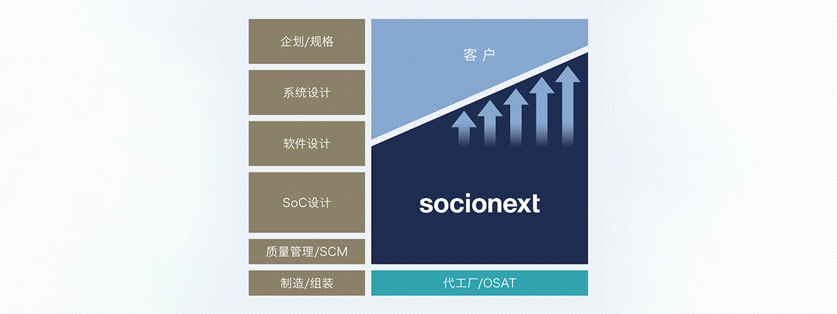 Socionext的“Solution SoC”