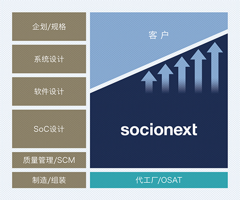 Socionext的“Solution SoC”