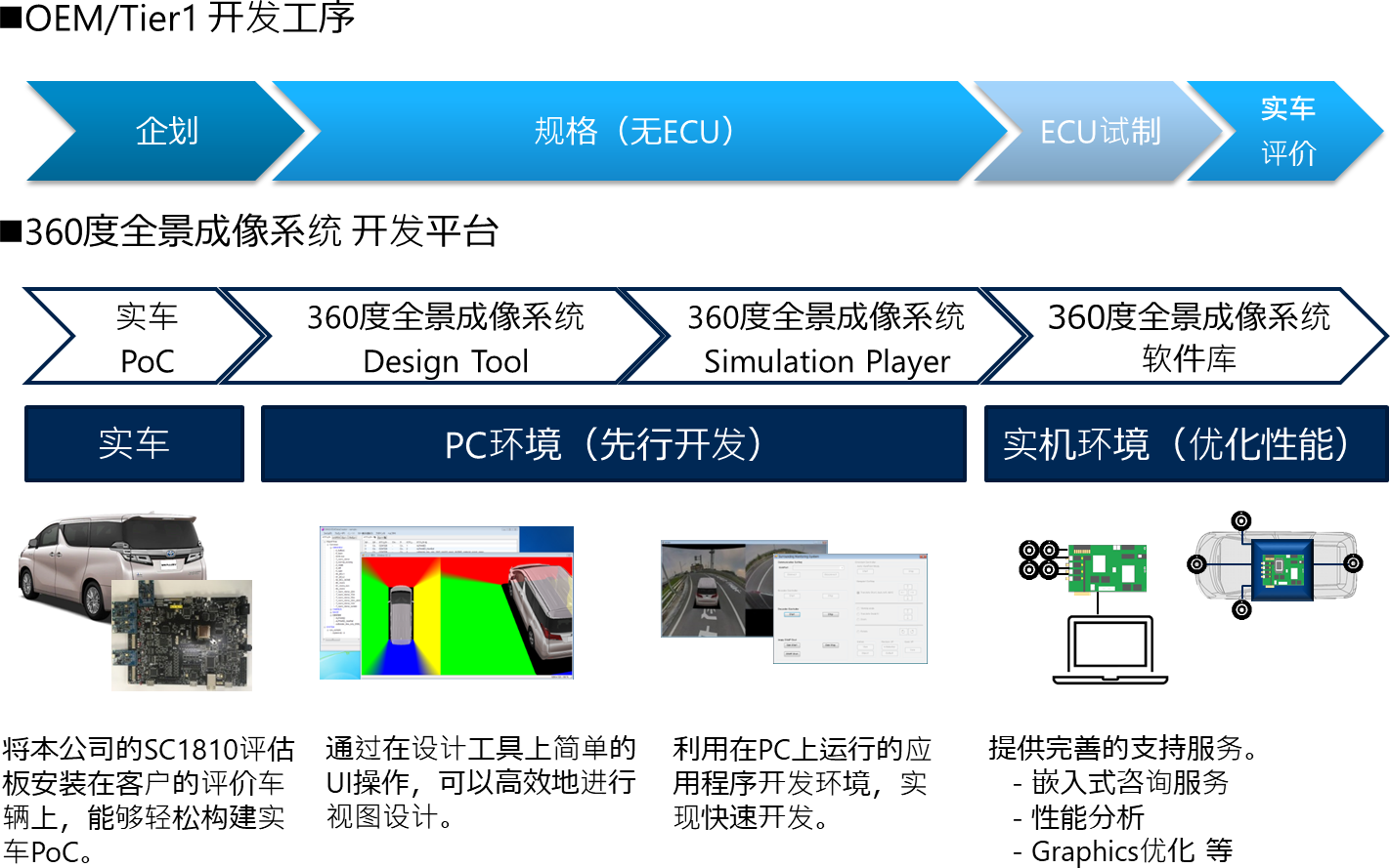 “360度全景成像系统”开发平台