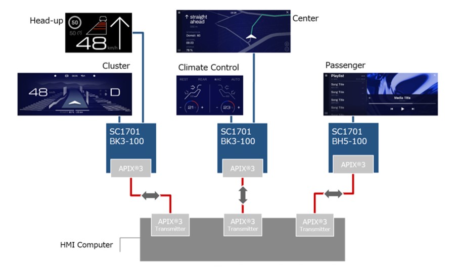 Display Domain Architecture