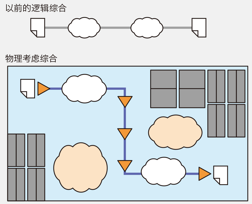 [物理考虑逻辑综合]