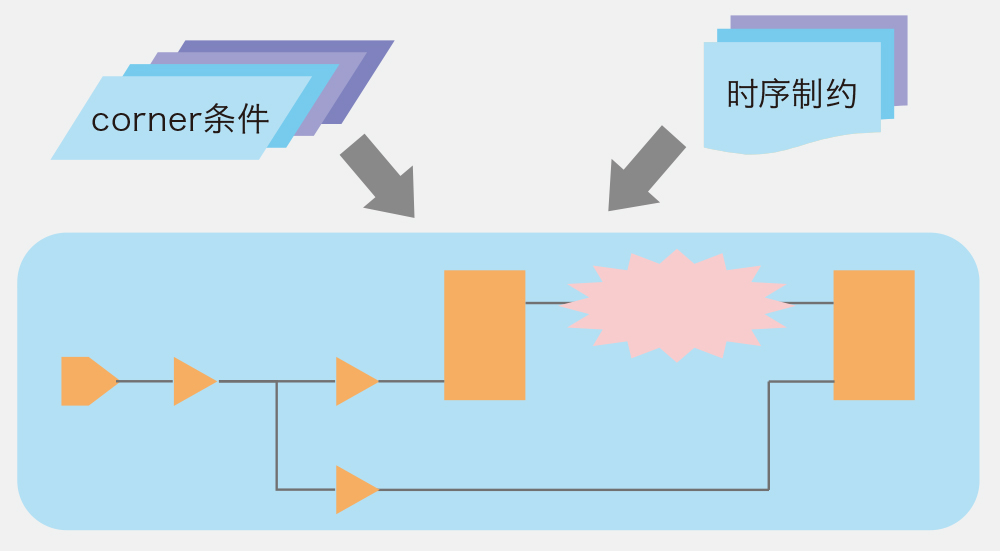 [多模式/角优化]