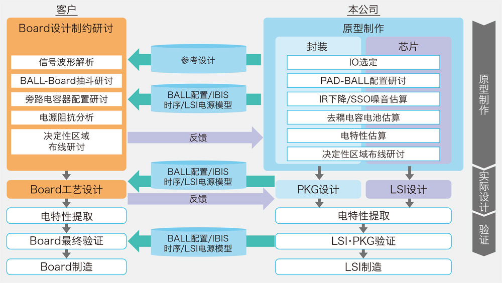 LPB（LSI-Package-Board）协调设计