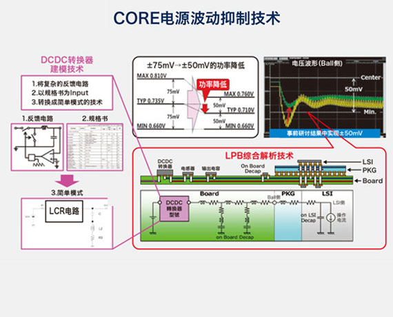 Core电源波动抑制技术