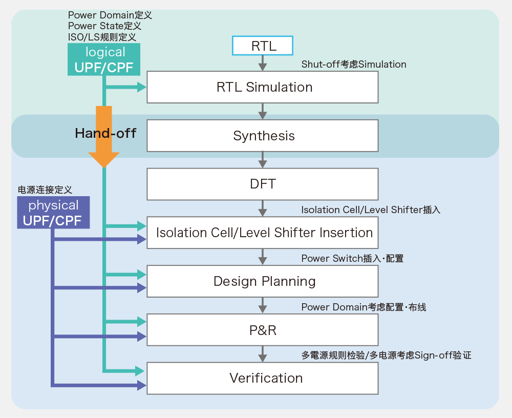 [全面采用UPF/CPF的低功耗设计环境]