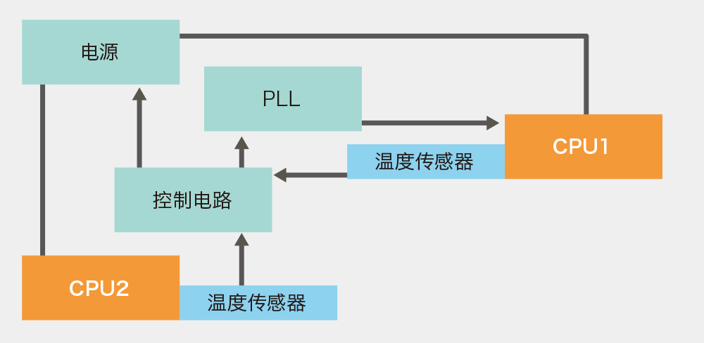 [温度传感器的应用示例]