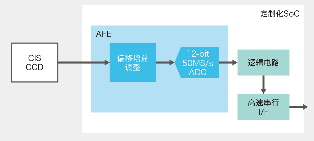 [扫描仪AFE的应用示例]