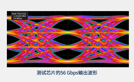 1G-56Gbps SerDes接口