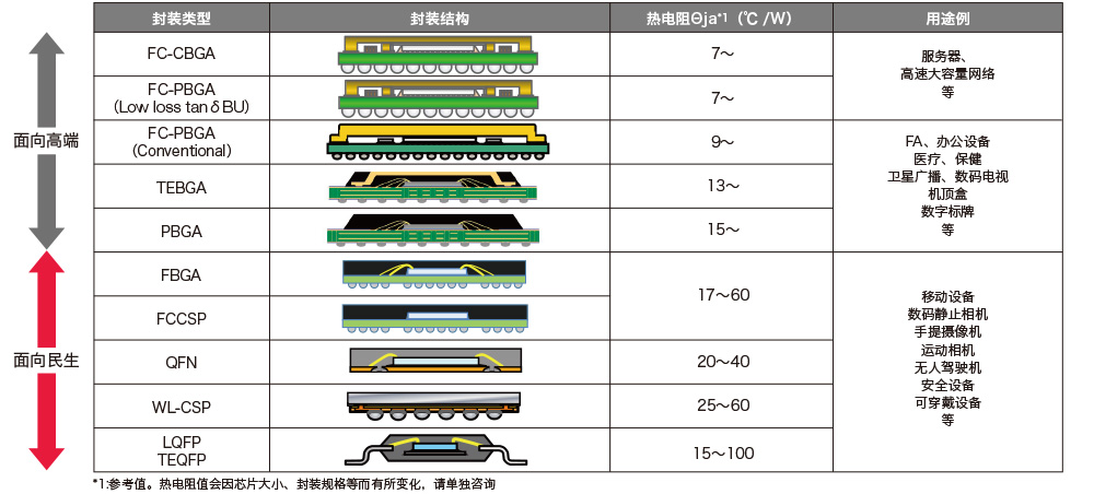 封装体系