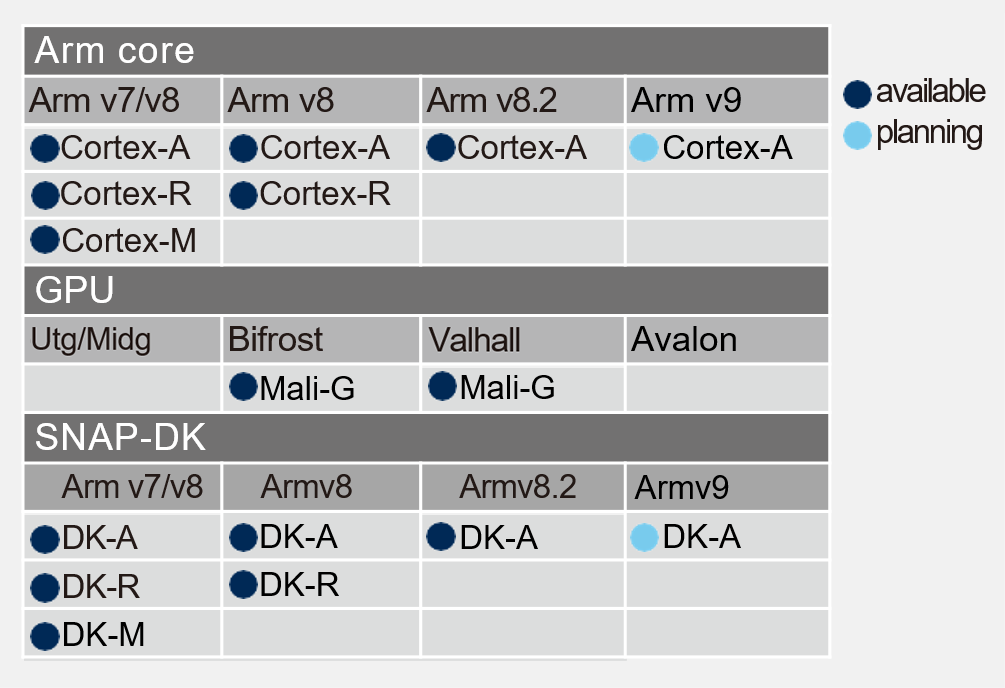 [Arm内核、GPU和SNAP-DK商品阵容]