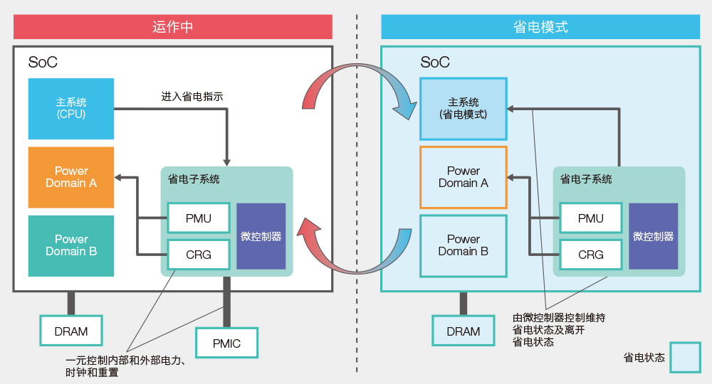 [在系统处于待机状态时进行处理]