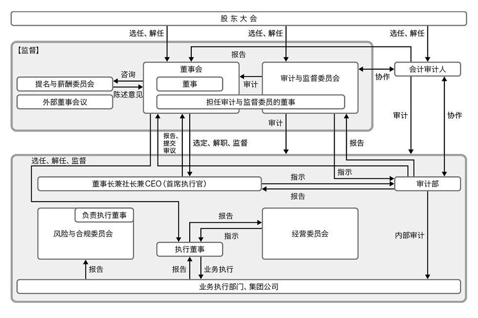 企业治理