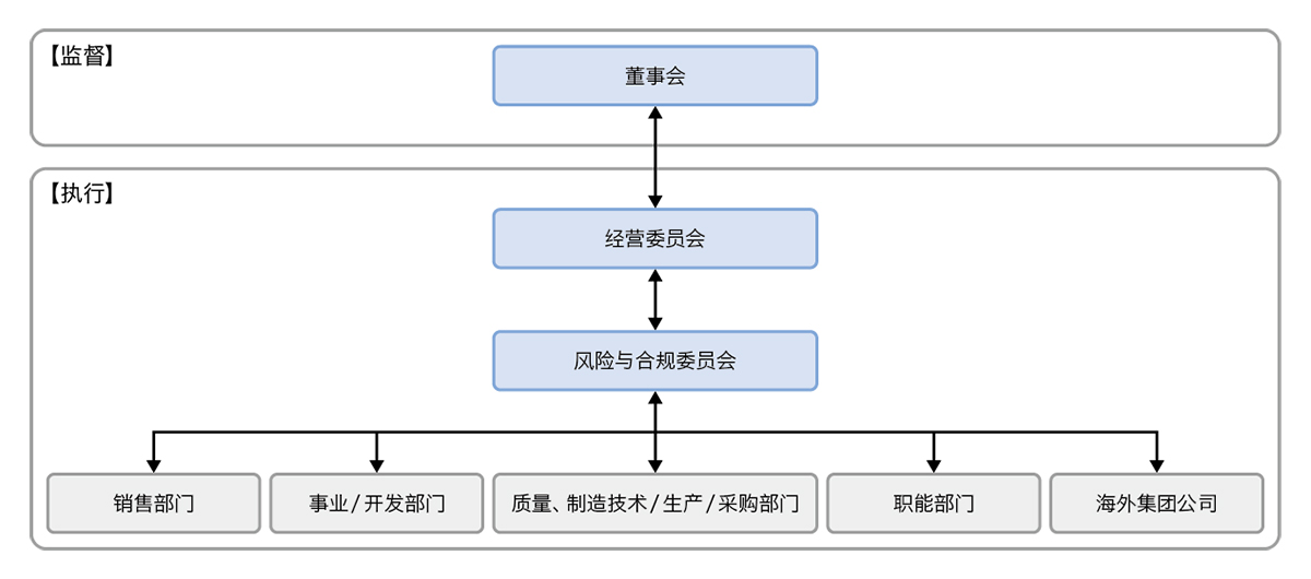 合规管理