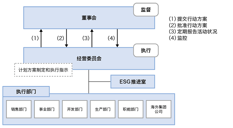 治理