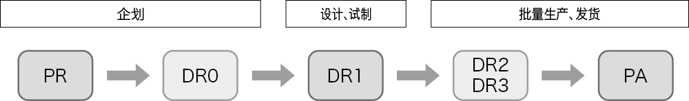 品质管理从开发做起(设计回顾[DR])