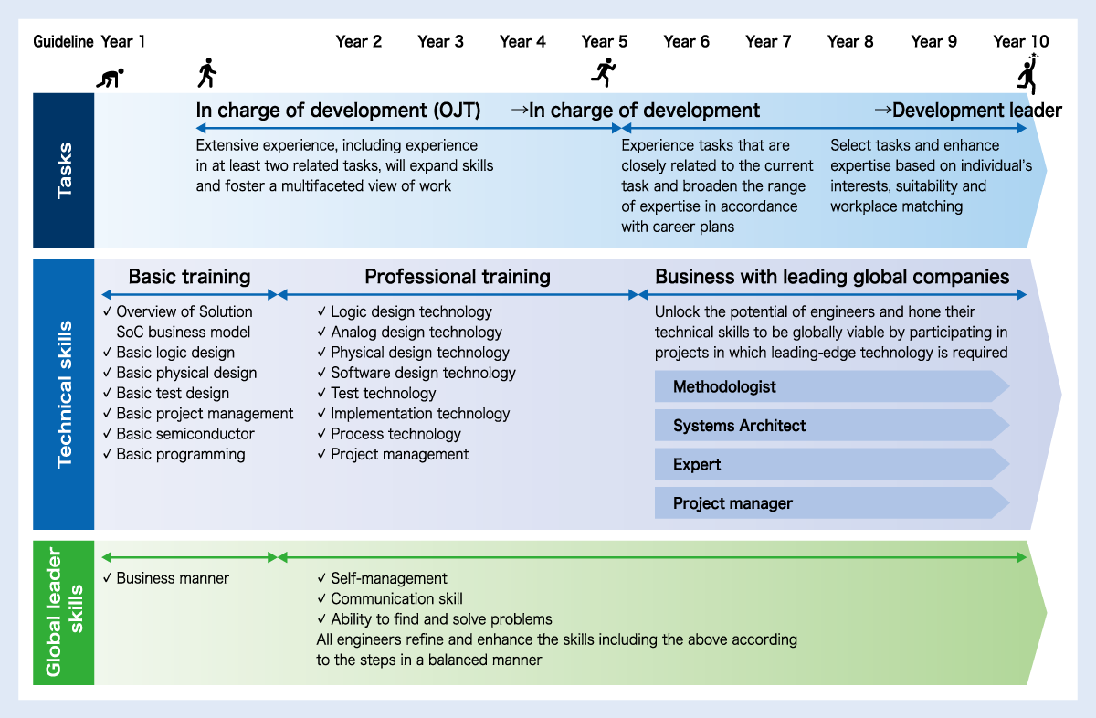工程师发展路线图
