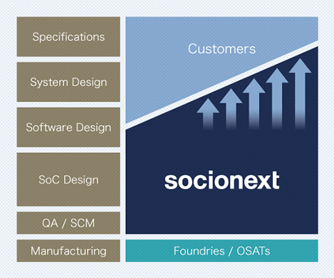 Socionext’s strengths