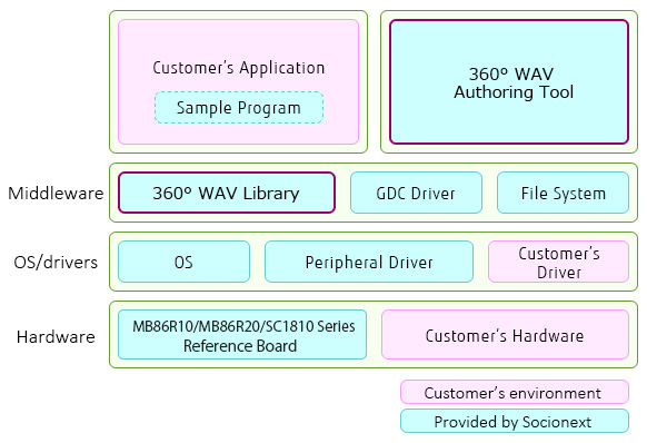 Support Software
