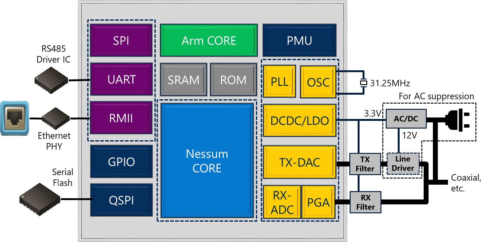 System structure