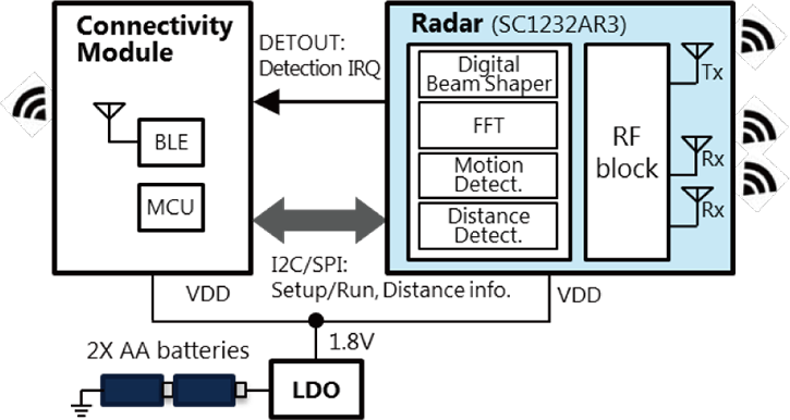 Example System Configuration