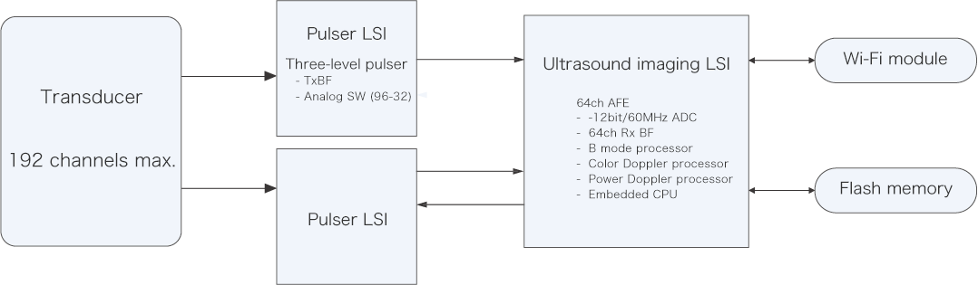 Example system configuration of ultrasound probe using “viewphii 64” LSI