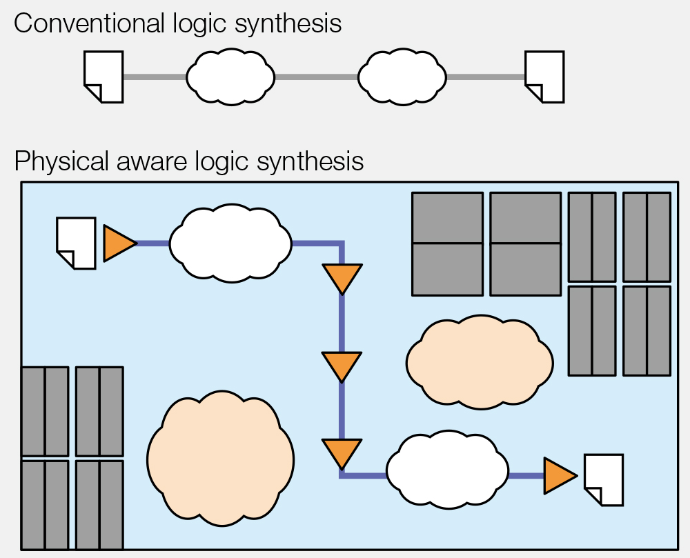 [Physical aware logic synthesis]