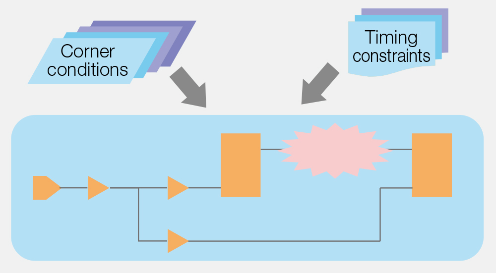 [Multiple Mode/Corner Optimization]