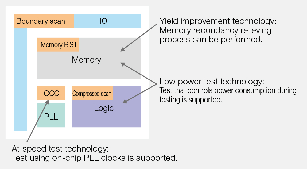 Memory redundancy repair process and fault diagnosis technologies for improved yield