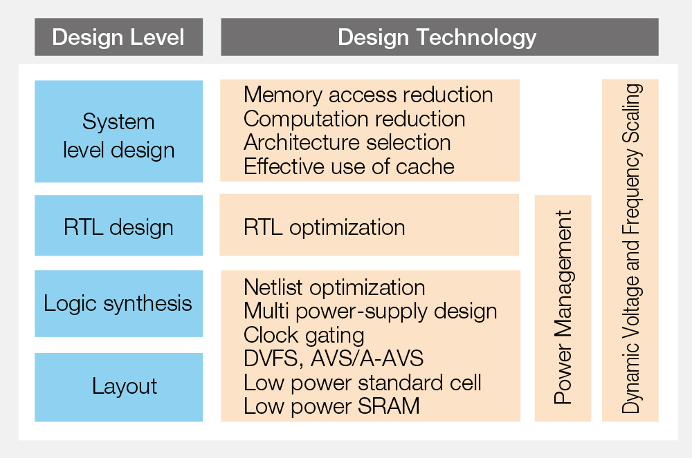 [Low Power Design Solution]