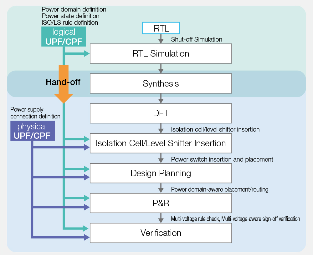 [Low power Design Environment that Fully adopts UPF/CPF]