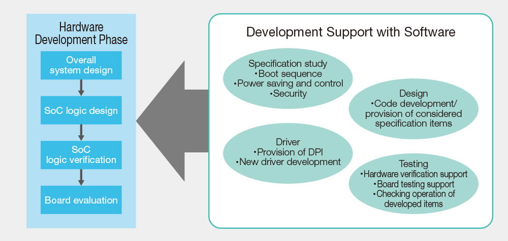 Software Development