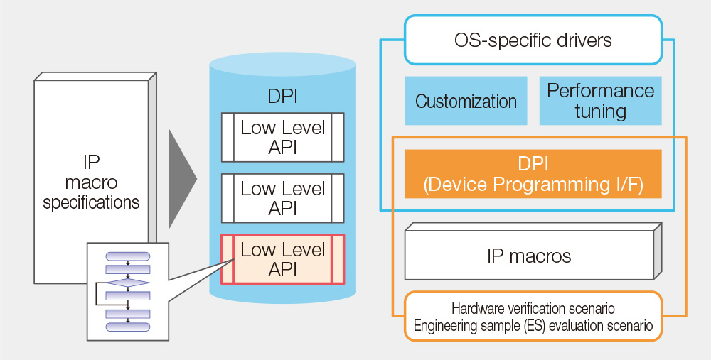 DPI(Device Programming Interface)