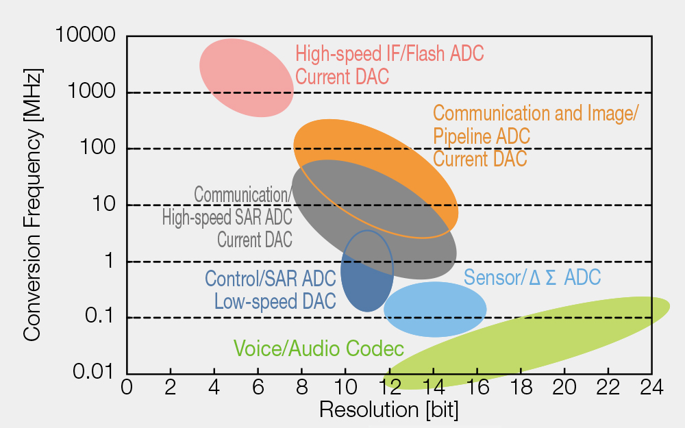 [Data Converters]