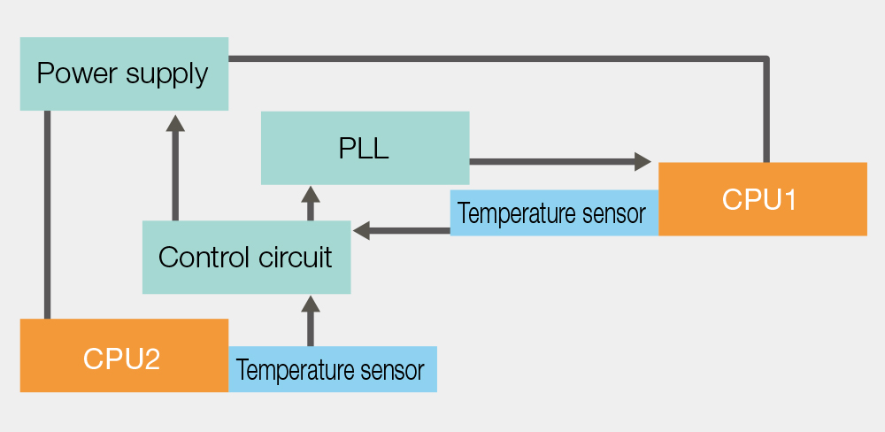 [Example Application of Temperature Sensor]