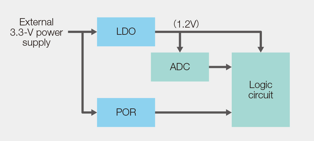 [Example Application of Power Management Macro]