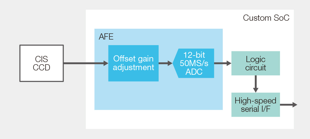 [Example Application of Scanner AFE]