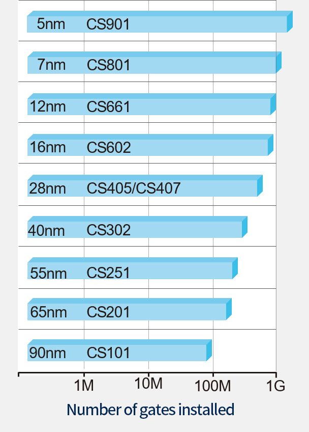 [Gate scale comparison]