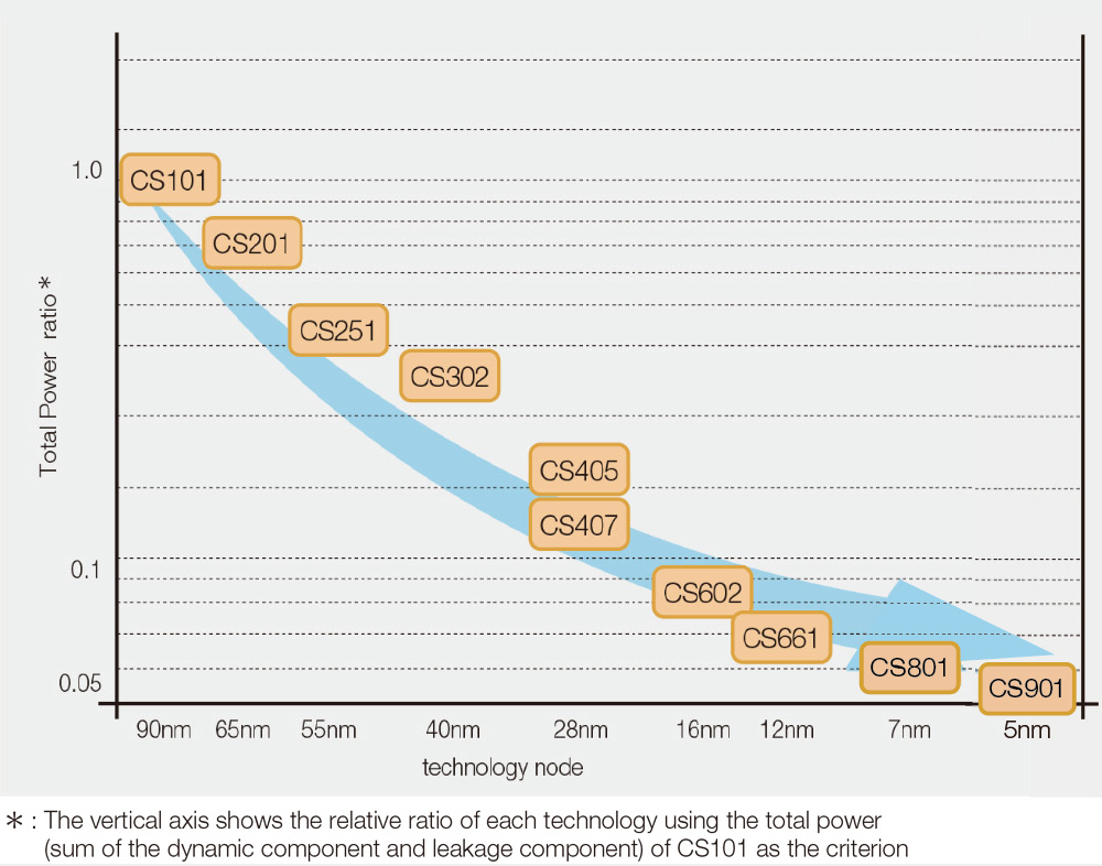 [Power consumption comparison]