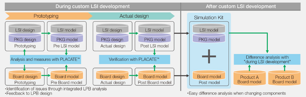 Design Flow Image