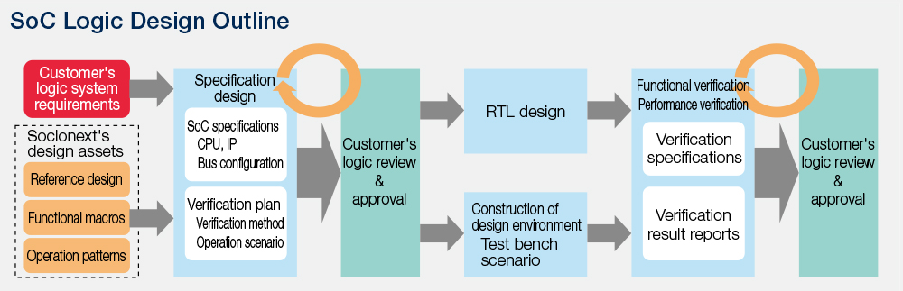 SoC Logic Design Outline