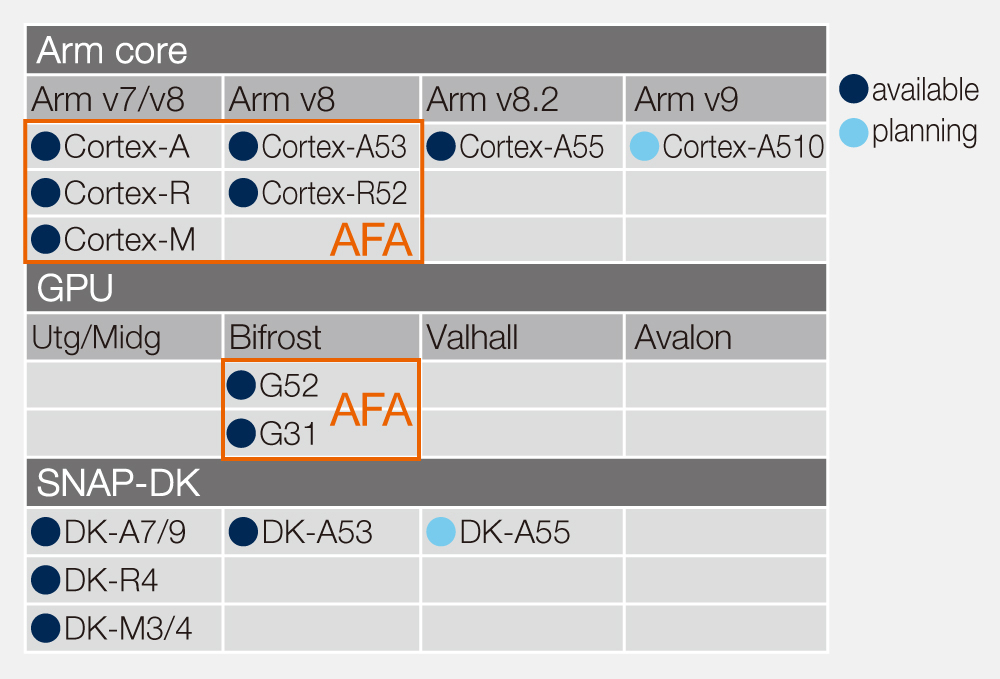 [Line-up of Arm cores, GPUs, and SNAP-DKs]