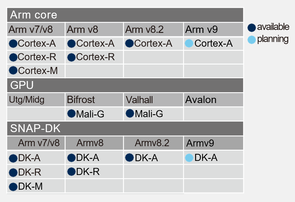 [Line-up of Arm cores, GPUs, and SNAP-DKs]