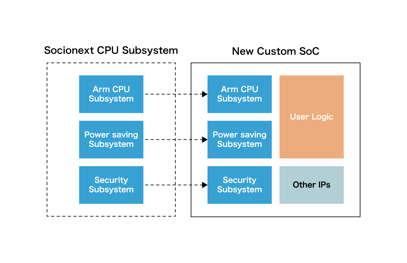 CPU Subsystem