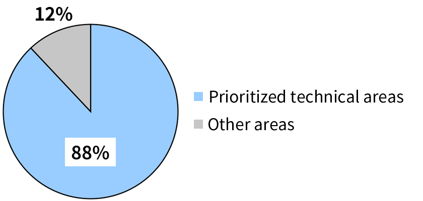 Percentage of Applications in Prioritized technical areas(As of March 2025)