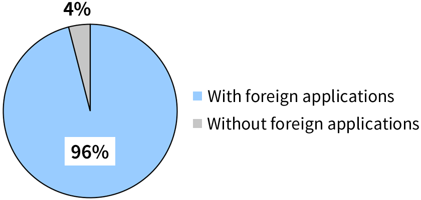 Percentage of Foreign applications(As of March 2025)