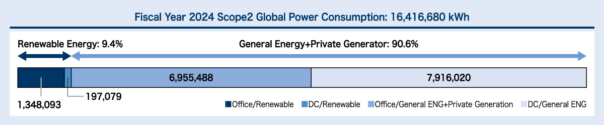Fiscal Year 2024 Scope2 Global Power Consumption