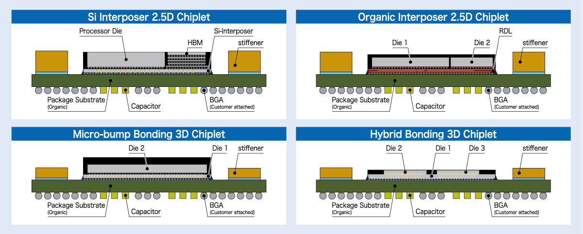 Conceptual image of Chiplet cross-section structure