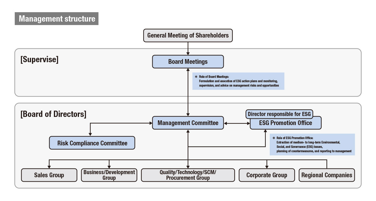 Management structure for action on sustainability