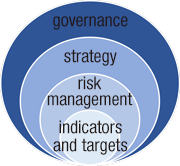 Management structure for action on sustainability