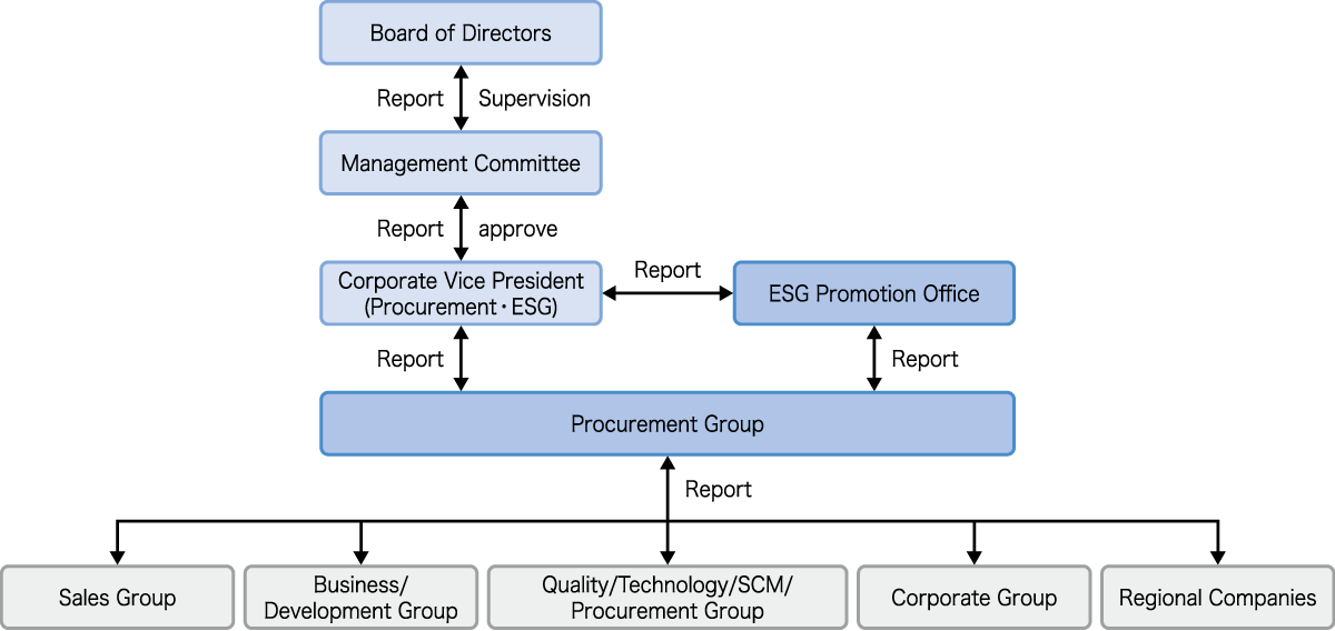 Supply Chain Management Structure Chart